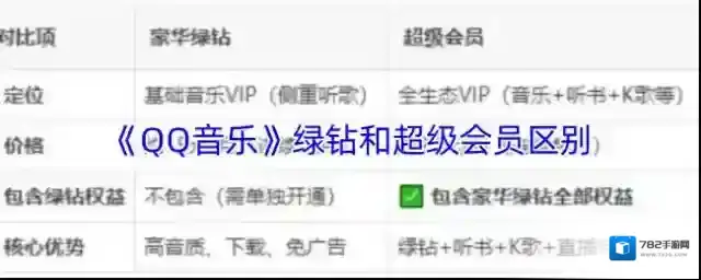 《QQ音乐》绿钻和超级会员区别