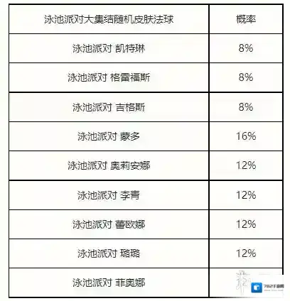 英雄联盟手游泳池派对宝箱奖励介绍 英雄联盟手游泳池派对宝箱内容一览