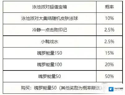 英雄联盟手游泳池派对宝箱奖励介绍 英雄联盟手游泳池派对宝箱内容一览