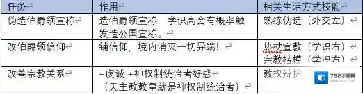 十字军之王3 内阁主教职位有什么用