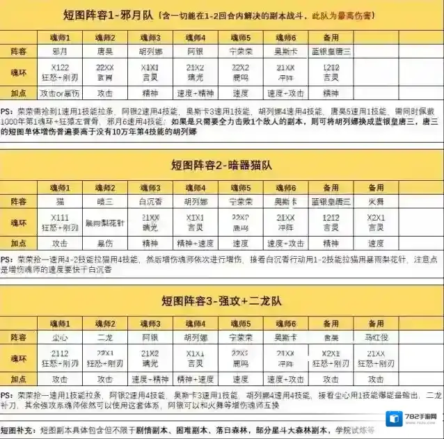 斗罗大陆：魂师对决短图战斗阵容怎么搭配？斗罗大陆：魂师对决短图战斗阵容搭配推荐