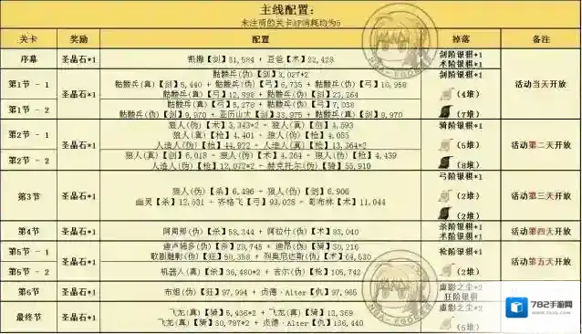 fgo赝作复刻主线配置介绍 活动主线副本掉落图