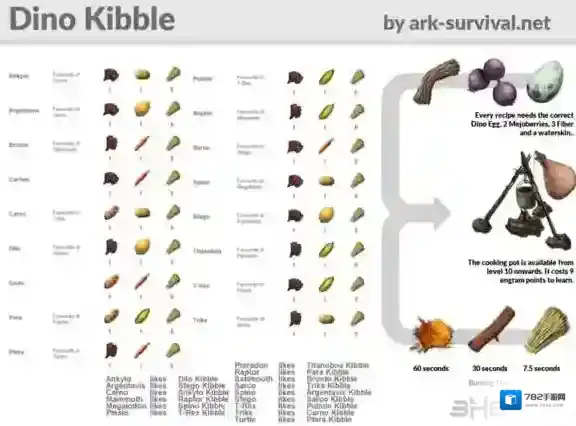 方舟生存进化手机版食谱大全 所有食谱制作配方介绍