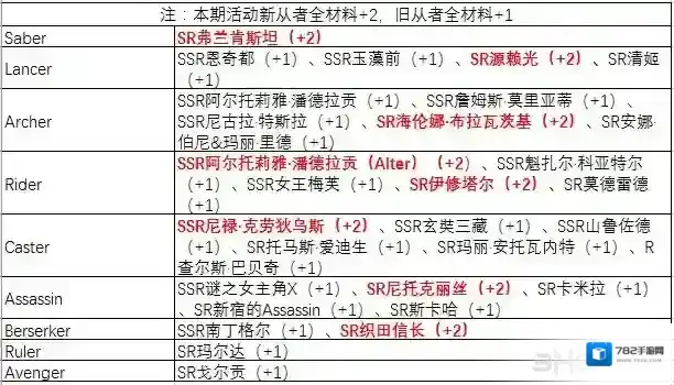 fgo夏日大逃脱倍卡从者一览 夏日大逃脱从者加成介绍