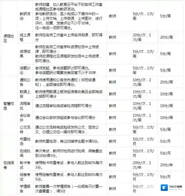 宁教云积分规则