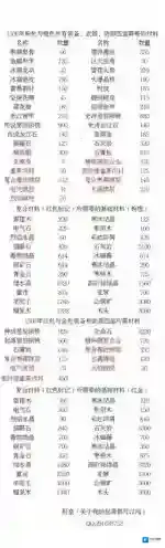 我的起源1506年所有颜色装备所需材料汇总