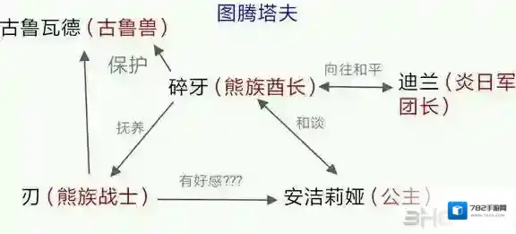 万象物语无限透晶石版人物关系