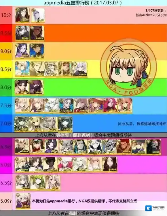 FateGo最新节奏榜更新，新宿弓兵莫里蒂亚教授出分7.5