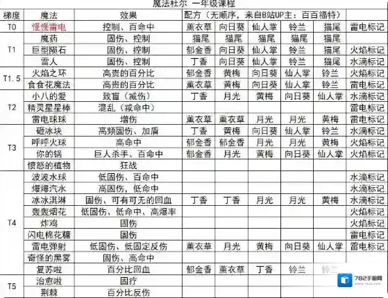 奥比岛梦想国度配方