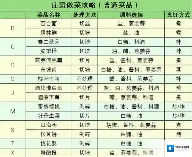 遇见逆水寒庄园普通菜品版烹饪配方攻略