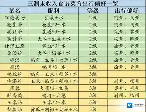 江湖悠悠未收入食物怎么做怎么做 菜肴食谱配料攻略
