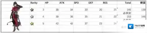 火焰纹章：英雄Navarre角色解析 五围分布及魔改