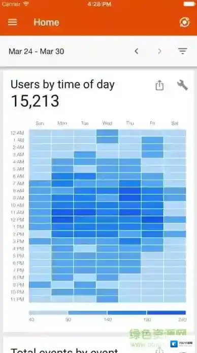Google分析工具Analytics(分析)就可以