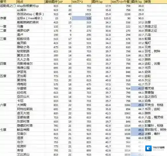 FateGo羁绊点数去哪刷 地点图表一览