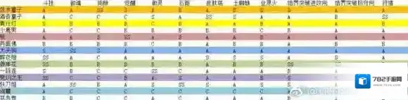 阴阳师SSR式神在各类玩法中的评级整理