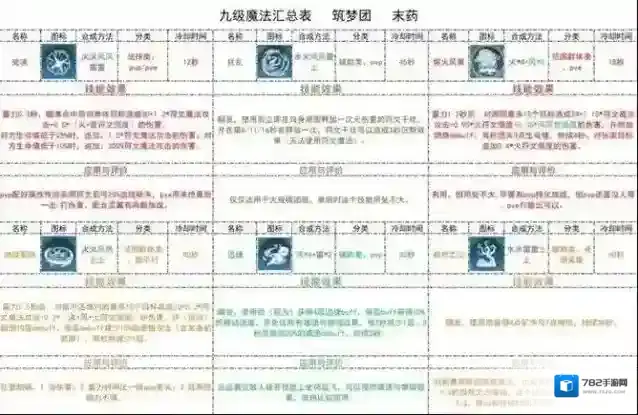 创造与魔法九级魔法合成表一览