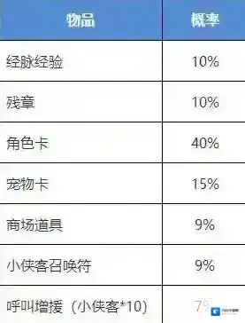 我的侠客侠客行活动掉落攻略 小侠客出击与恶霸守护物品概率详解