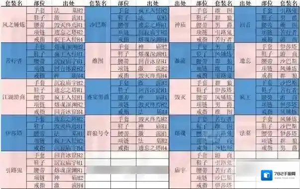 暗黑破坏神不朽新版本套装掉落位置